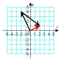 <strong>Illustrate the difference a - b graphically. a = -i + 4j; b = -3i + 3j </strong> A) B) C) D)