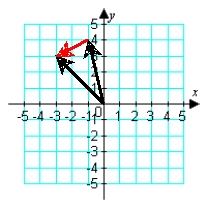 <strong>Illustrate the difference a - b graphically. a = -i + 4j; b = -3i + 3j </strong> A) B) C) D)