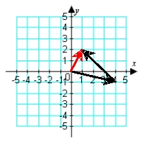 <strong>Illustrate the difference a - b graphically. a = -i + 4j; b = -3i + 3j </strong> A) B) C) D)