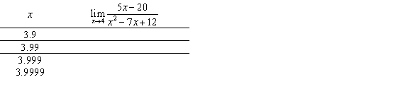 <strong>Complete the tables appropriately and use the numerical evidence to conjecture the value of . </strong> A) 0 B) 5 C) -20 D) 12
