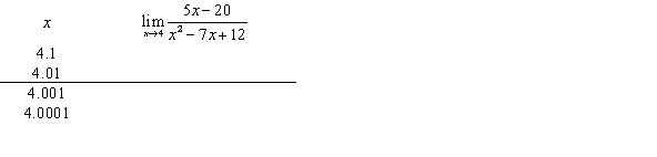 <strong>Complete the tables appropriately and use the numerical evidence to conjecture the value of . </strong> A) 0 B) 5 C) -20 D) 12