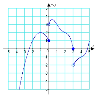 <strong>For the function graphed below, identify or state that the limit does not exist. </strong> A) 0 B) 1 C) 3 D) does not exist
