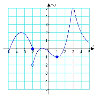 <strong>For the function graphed below, identify or state that the limit does not exist. </strong> A) 0 B) C) D) does not exist