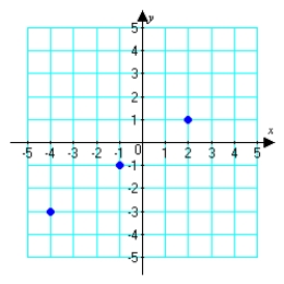 <strong>Find an equation of the line through the given points. </strong> A) B) C) D)