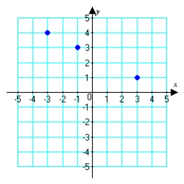 <strong>Find an equation of the line through the given points. </strong> A) B) C) D)