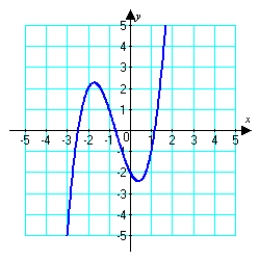 <strong>Use the vertical line test to determine whether or not the graph is a function. </strong> A) function B) not a function