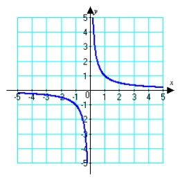 <strong>Use the vertical line test to determine whether or not the graph is a function. </strong> A) function B) not a function