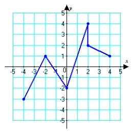 <strong>Use the vertical line test to determine whether or not the graph is a function. </strong> A) function B) not a function