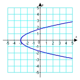 <strong>Use the vertical line test to determine whether or not the graph is a function. </strong> A) function B) not a function
