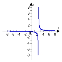 <strong>Graph the following function and describe all intercepts. Round answers to the nearest thousandth. </strong> A) no x-intercept Y-intercept: (0, -0.021) B) no x-intercept Y-intercept = (0, 0.021) C) x-intercepts: (-4, 0), (-1, 0) Y-intercept: (0, 4) D) x-intercepts: (4,0), (1, 0) Y-intercept: (0, 4)