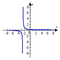 <strong>Graph the following function and describe all intercepts. Round answers to the nearest thousandth. </strong> A) no x-intercept Y-intercept: (0, -0.021) B) no x-intercept Y-intercept = (0, 0.021) C) x-intercepts: (-4, 0), (-1, 0) Y-intercept: (0, 4) D) x-intercepts: (4,0), (1, 0) Y-intercept: (0, 4)