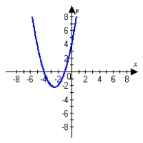 <strong>Graph the following function and describe all intercepts. Round answers to the nearest thousandth. </strong> A) no x-intercept Y-intercept: (0, -0.021) B) no x-intercept Y-intercept = (0, 0.021) C) x-intercepts: (-4, 0), (-1, 0) Y-intercept: (0, 4) D) x-intercepts: (4,0), (1, 0) Y-intercept: (0, 4)