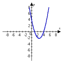 <strong>Graph the following function and describe all intercepts. Round answers to the nearest thousandth. </strong> A) no x-intercept Y-intercept: (0, -0.021) B) no x-intercept Y-intercept = (0, 0.021) C) x-intercepts: (-4, 0), (-1, 0) Y-intercept: (0, 4) D) x-intercepts: (4,0), (1, 0) Y-intercept: (0, 4)