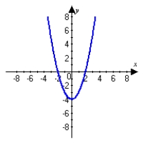 <strong>Graph the following function and describe all extrema. </strong> A) A minimum occurs at . No maximum occurs. B) No minimum occurs. A maximum occurs at . C) A minimum occurs at . No maximum occurs. D) No minimum occurs. A maximum occurs at .