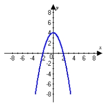 <strong>Graph the following function and describe all extrema. </strong> A) A minimum occurs at . No maximum occurs. B) No minimum occurs. A maximum occurs at . C) A minimum occurs at . No maximum occurs. D) No minimum occurs. A maximum occurs at .
