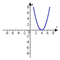<strong>Graph the following function and describe all extrema. </strong> A) A minimum occurs at . No maximum occurs. B) No minimum occurs. A maximum occurs at . C) A minimum occurs at . No maximum occurs. D) No minimum occurs. A maximum occurs at .