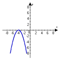 <strong>Graph the following function and describe all extrema. </strong> A) A minimum occurs at . No maximum occurs. B) No minimum occurs. A maximum occurs at . C) A minimum occurs at . No maximum occurs. D) No minimum occurs. A maximum occurs at .
