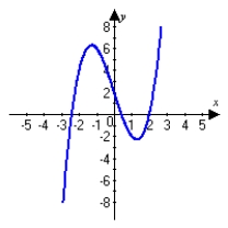<strong>Graph the following function and describe all extrema. Round answers to the nearest hundredth. </strong> A) A minimum occurs at . A maximum occurs at . B) A minimum occurs at . A maximum occurs at . C) A minimum occurs at . A maximum occurs at . D) . A minimum occurs at . A maximum occurs at .