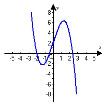 <strong>Graph the following function and describe all extrema. Round answers to the nearest hundredth. </strong> A) A minimum occurs at . A maximum occurs at . B) A minimum occurs at . A maximum occurs at . C) A minimum occurs at . A maximum occurs at . D) . A minimum occurs at . A maximum occurs at .