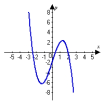 <strong>Graph the following function and describe all extrema. Round answers to the nearest hundredth. </strong> A) A minimum occurs at . A maximum occurs at . B) A minimum occurs at . A maximum occurs at . C) A minimum occurs at . A maximum occurs at . D) . A minimum occurs at . A maximum occurs at .