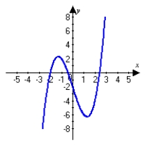 <strong>Graph the following function and describe all extrema. Round answers to the nearest hundredth. </strong> A) A minimum occurs at . A maximum occurs at . B) A minimum occurs at . A maximum occurs at . C) A minimum occurs at . A maximum occurs at . D) . A minimum occurs at . A maximum occurs at .