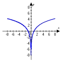 <strong>Graph the following function and describe all intercepts. Round answers to the nearest hundredth. </strong> A) x-intercepts: (1,0), (-1, 0) No y-intercept B) x-intercepts: (-2.70, 0), (-0.83, 0), (0.83, 0), (2.70, 0) Y-intercept: (0, 5) C) x-intercepts: (-2.14, 0), (2.14,0) Y-intercept: (0, 5) D) x-intercepts: (-2.70, 0), (-0.83,0 ), (0.83, 0), (2.70, 0) Y-intercept: (0, -5)