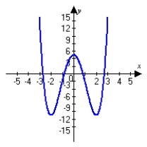 <strong>Graph the following function and describe all intercepts. Round answers to the nearest hundredth. </strong> A) x-intercepts: (1,0), (-1, 0) No y-intercept B) x-intercepts: (-2.70, 0), (-0.83, 0), (0.83, 0), (2.70, 0) Y-intercept: (0, 5) C) x-intercepts: (-2.14, 0), (2.14,0) Y-intercept: (0, 5) D) x-intercepts: (-2.70, 0), (-0.83,0 ), (0.83, 0), (2.70, 0) Y-intercept: (0, -5)