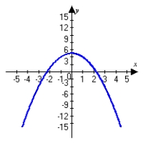 <strong>Graph the following function and describe all intercepts. Round answers to the nearest hundredth. </strong> A) x-intercepts: (1,0), (-1, 0) No y-intercept B) x-intercepts: (-2.70, 0), (-0.83, 0), (0.83, 0), (2.70, 0) Y-intercept: (0, 5) C) x-intercepts: (-2.14, 0), (2.14,0) Y-intercept: (0, 5) D) x-intercepts: (-2.70, 0), (-0.83,0 ), (0.83, 0), (2.70, 0) Y-intercept: (0, -5)