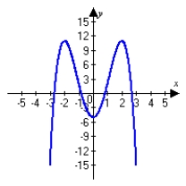 <strong>Graph the following function and describe all intercepts. Round answers to the nearest hundredth. </strong> A) x-intercepts: (1,0), (-1, 0) No y-intercept B) x-intercepts: (-2.70, 0), (-0.83, 0), (0.83, 0), (2.70, 0) Y-intercept: (0, 5) C) x-intercepts: (-2.14, 0), (2.14,0) Y-intercept: (0, 5) D) x-intercepts: (-2.70, 0), (-0.83,0 ), (0.83, 0), (2.70, 0) Y-intercept: (0, -5)