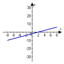 <strong>Graph the following function and describe all extrema. </strong> A) No minimum nor maximum occurs. B) A minimum occurs at . A maximum occurs at . C) A minimum occurs at . A maximum occurs at . D) A minimum occurs at . A maximum occurs at .
