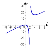<strong>Graph the following function and describe all extrema. </strong> A) No minimum nor maximum occurs. B) A minimum occurs at . A maximum occurs at . C) A minimum occurs at . A maximum occurs at . D) A minimum occurs at . A maximum occurs at .