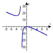 <strong>Graph the following function and describe all extrema. </strong> A) No minimum nor maximum occurs. B) A minimum occurs at . A maximum occurs at . C) A minimum occurs at . A maximum occurs at . D) A minimum occurs at . A maximum occurs at .
