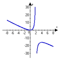 <strong>Graph the following function and describe all extrema. </strong> A) No minimum nor maximum occurs. B) A minimum occurs at . A maximum occurs at . C) A minimum occurs at . A maximum occurs at . D) A minimum occurs at . A maximum occurs at .