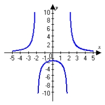 <strong>Graph the following function and describe all intercepts. </strong> A) no x-intercepts Y-intercept: (0, -2) B) x-intercepts: , No y-intercepts C) no x-intercepts Y-intercept: (0, 2) D) x-intercepts: , No y-intercept