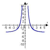 <strong>Graph the following function and describe all intercepts. </strong> A) no x-intercepts Y-intercept: (0, -2) B) x-intercepts: , No y-intercepts C) no x-intercepts Y-intercept: (0, 2) D) x-intercepts: , No y-intercept