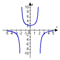 <strong>Graph the following function and describe all intercepts. </strong> A) no x-intercepts Y-intercept: (0, -2) B) x-intercepts: , No y-intercepts C) no x-intercepts Y-intercept: (0, 2) D) x-intercepts: , No y-intercept