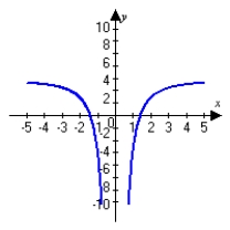 <strong>Graph the following function and describe all intercepts. </strong> A) no x-intercepts Y-intercept: (0, -2) B) x-intercepts: , No y-intercepts C) no x-intercepts Y-intercept: (0, 2) D) x-intercepts: , No y-intercept