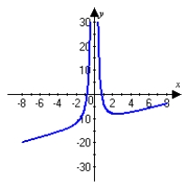 <strong>Graph the following function and describe all extrema. Round answers to the nearest thousandth. </strong> A) No minimum nor maximum occurs. B) A minimum occurs at . No maximum occurs. C) A minimum occurs at . A maximum occurs at . D) No minimum nor maximum occurs.
