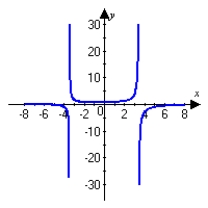<strong>Graph the following function and describe all extrema. Round answers to the nearest thousandth. </strong> A) No minimum nor maximum occurs. B) A minimum occurs at . No maximum occurs. C) A minimum occurs at . A maximum occurs at . D) No minimum nor maximum occurs.