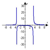 <strong>Graph the following function and describe all extrema. Round answers to the nearest thousandth. </strong> A) No minimum nor maximum occurs. B) A minimum occurs at . No maximum occurs. C) A minimum occurs at . A maximum occurs at . D) No minimum nor maximum occurs.