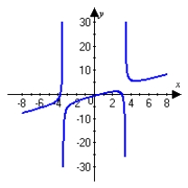 <strong>Graph the following function and describe all extrema. Round answers to the nearest thousandth. </strong> A) No minimum nor maximum occurs. B) A minimum occurs at . No maximum occurs. C) A minimum occurs at . A maximum occurs at . D) No minimum nor maximum occurs.