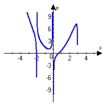 <strong>Graph the following function and describe all extrema. Round answers to the nearest hundredth. </strong> A) A minimum occurs at . A maxumum occurs at . B) No minimum nor maximum occurs. C) No minimum occurs. A maximum occurs at . D) A minimum occurs at . A maximum occurs at .