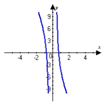 <strong>Graph the following function and describe all extrema. Round answers to the nearest hundredth. </strong> A) A minimum occurs at . A maxumum occurs at . B) No minimum nor maximum occurs. C) No minimum occurs. A maximum occurs at . D) A minimum occurs at . A maximum occurs at .