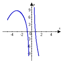 <strong>Graph the following function and describe all extrema. Round answers to the nearest hundredth. </strong> A) A minimum occurs at . A maxumum occurs at . B) No minimum nor maximum occurs. C) No minimum occurs. A maximum occurs at . D) A minimum occurs at . A maximum occurs at .
