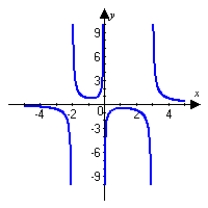 <strong>Graph the following function and describe all extrema. Round answers to the nearest hundredth. </strong> A) A minimum occurs at . A maxumum occurs at . B) No minimum nor maximum occurs. C) No minimum occurs. A maximum occurs at . D) A minimum occurs at . A maximum occurs at .