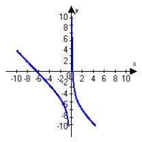 <strong>Graph the following function and describe all intercepts. Round answers to the nearest hundredth. </strong> A) x-intercepts: (-6.73, 0), (0.35, 0) No y-intercept B) intercept: (0, 0) C) intercept: (0, 0) D) no intercepts