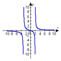 <strong>Graph the following function and describe all intercepts. Round answers to the nearest hundredth. </strong> A) x-intercepts: (-6.73, 0), (0.35, 0) No y-intercept B) intercept: (0, 0) C) intercept: (0, 0) D) no intercepts