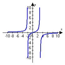 <strong>Graph the following function and describe all intercepts. Round answers to the nearest hundredth. </strong> A) x-intercepts: (-6.73, 0), (0.35, 0) No y-intercept B) intercept: (0, 0) C) intercept: (0, 0) D) no intercepts