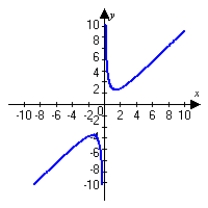 <strong>Graph the following function and describe all intercepts. Round answers to the nearest hundredth. </strong> A) x-intercepts: (-6.73, 0), (0.35, 0) No y-intercept B) intercept: (0, 0) C) intercept: (0, 0) D) no intercepts
