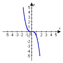 <strong>Graph the following function and describe all vertical asymptotes. Round answers to the nearest hundredth. </strong> A) no vertical asymptotes B) vertical asymptote: x = 2.29 C) vertical asymptote: x = 2.29 D) vertical asymptote: x = -2.29